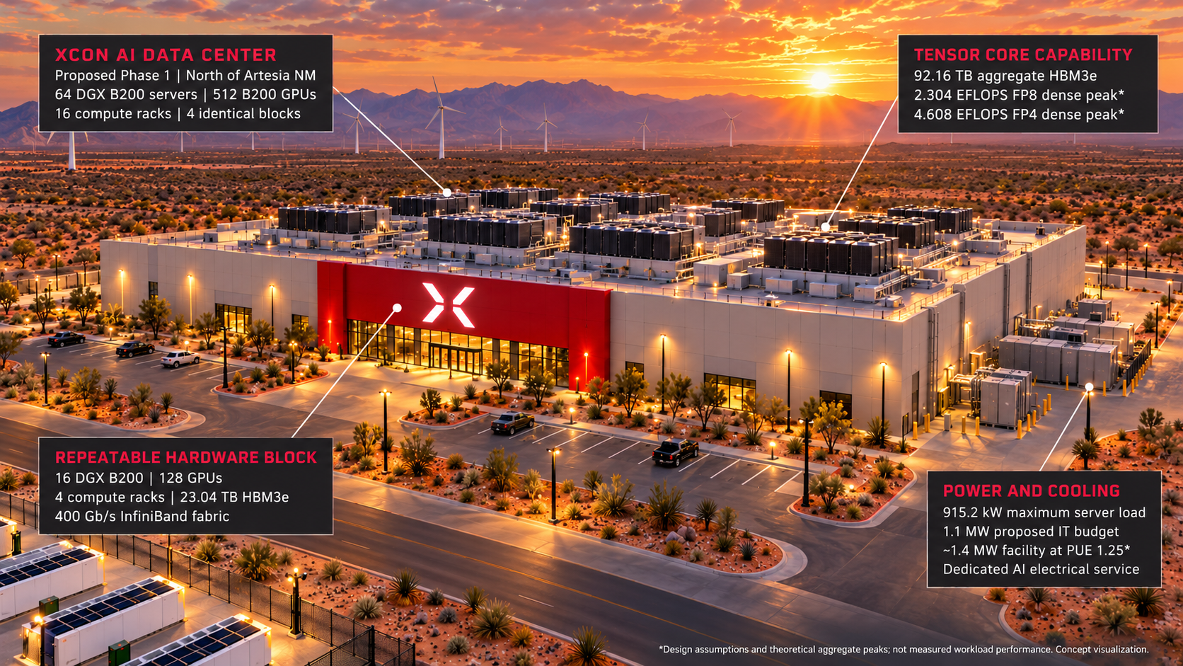 XCON AI data center concept rendering with callouts for a 64-server, 512-GPU Phase 1 and proposed power and cooling assumptions
